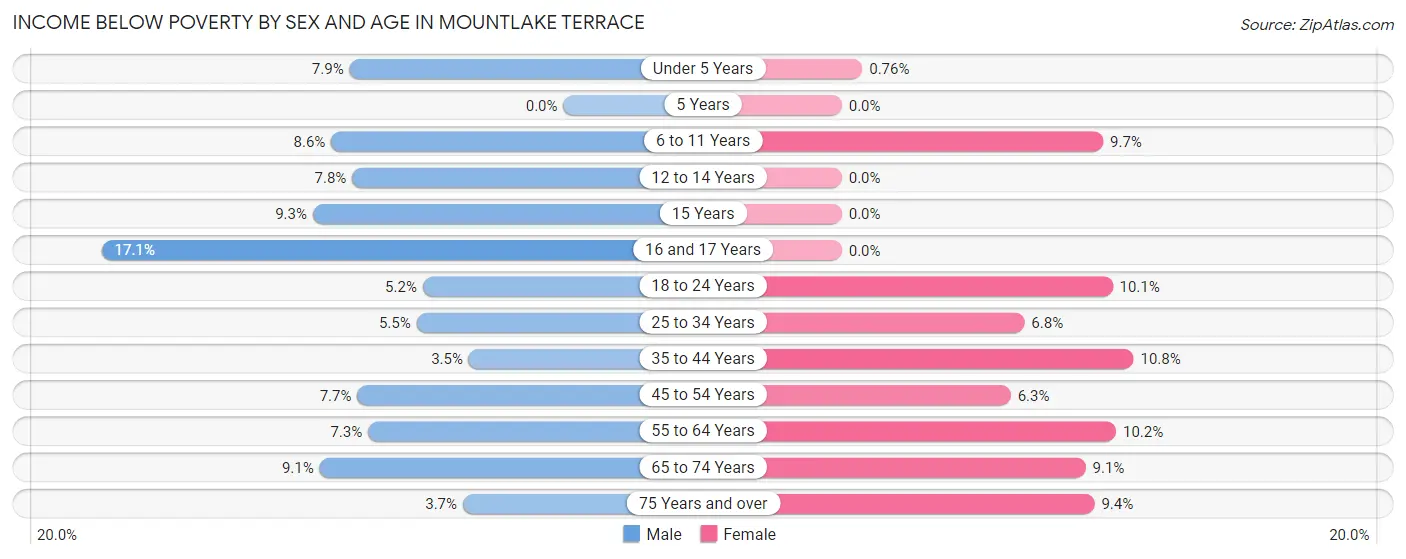 Income Below Poverty by Sex and Age in Mountlake Terrace