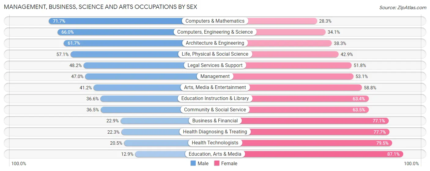 Management, Business, Science and Arts Occupations by Sex in Mountlake Terrace