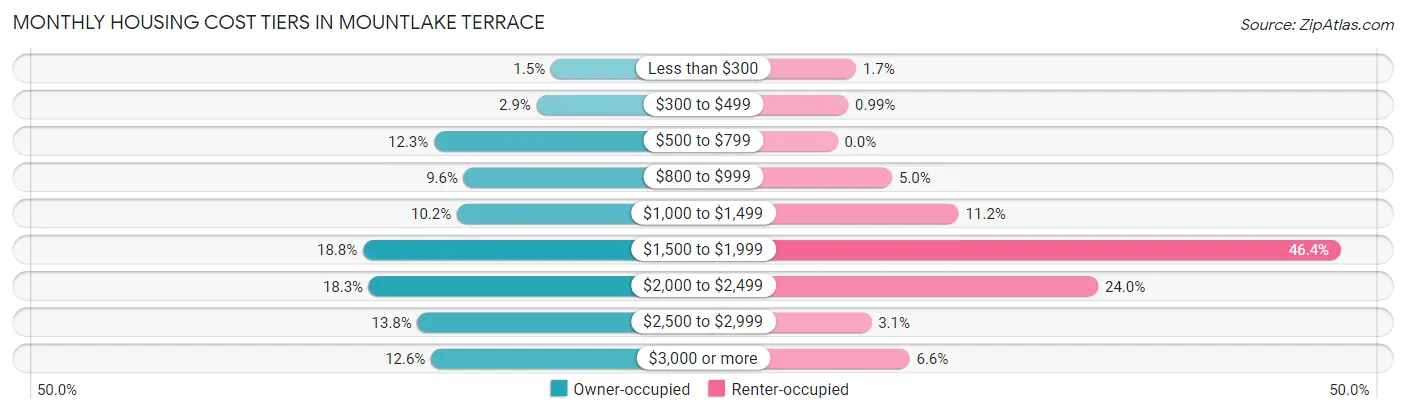 Monthly Housing Cost Tiers in Mountlake Terrace
