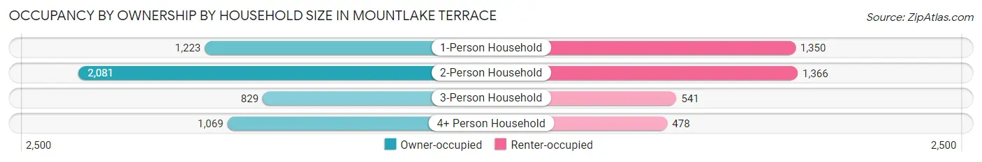 Occupancy by Ownership by Household Size in Mountlake Terrace
