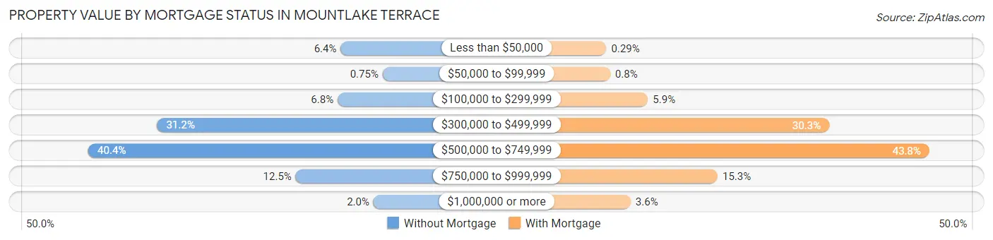 Property Value by Mortgage Status in Mountlake Terrace