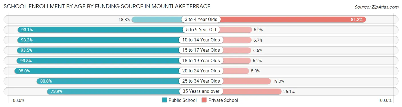 School Enrollment by Age by Funding Source in Mountlake Terrace