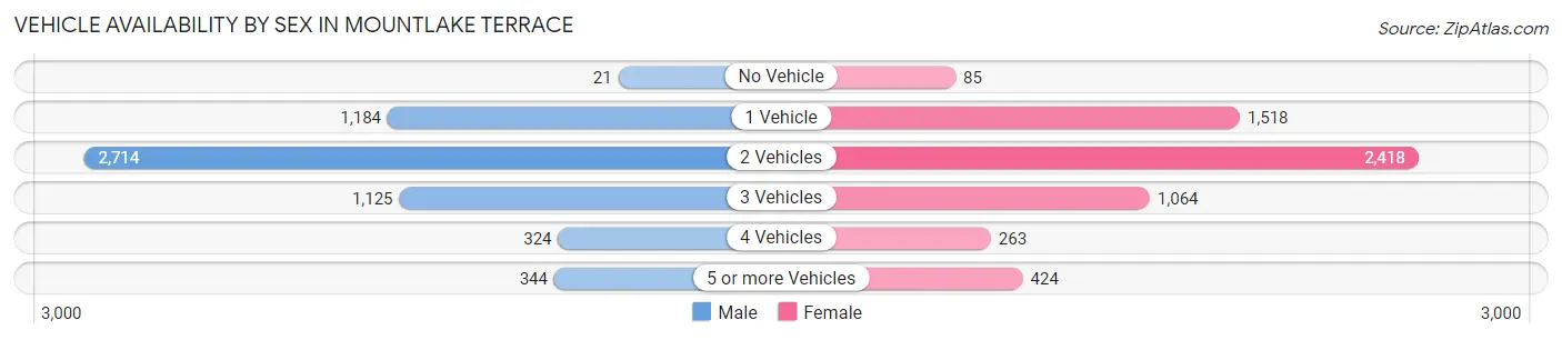 Vehicle Availability by Sex in Mountlake Terrace
