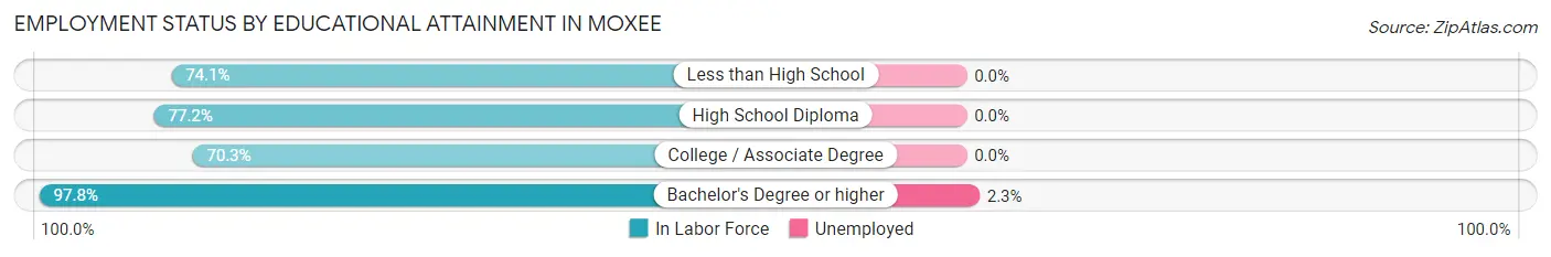 Employment Status by Educational Attainment in Moxee