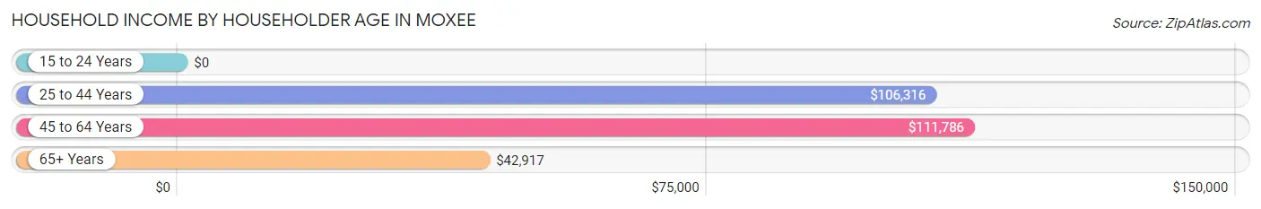 Household Income by Householder Age in Moxee