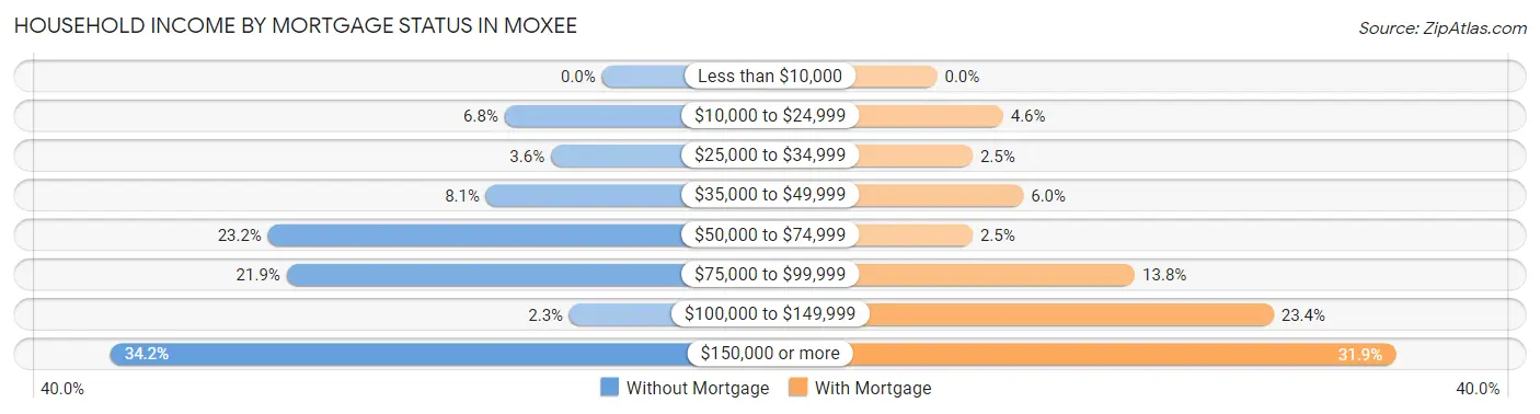 Household Income by Mortgage Status in Moxee
