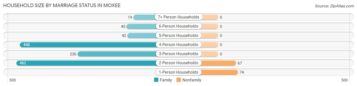 Household Size by Marriage Status in Moxee