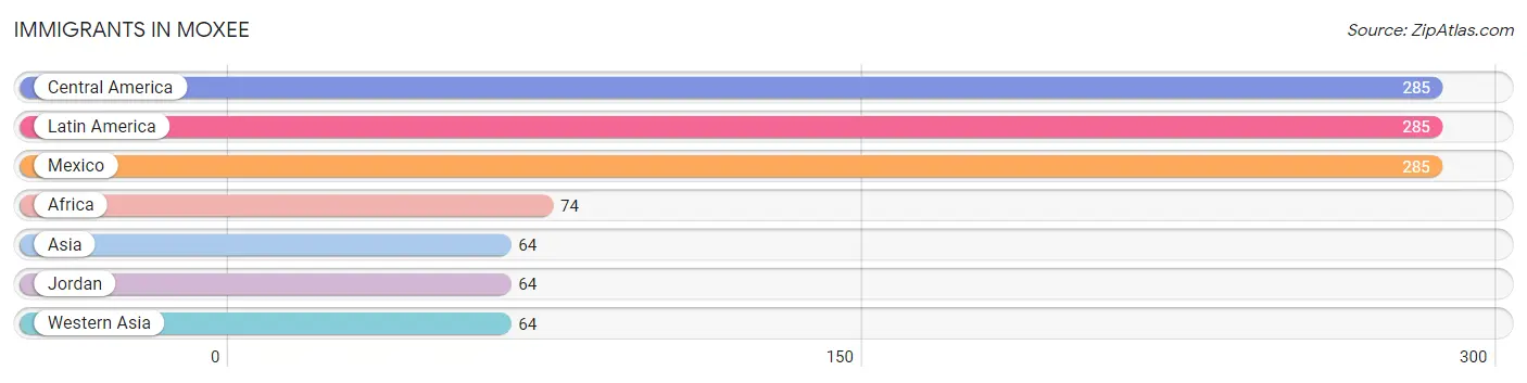 Immigrants in Moxee