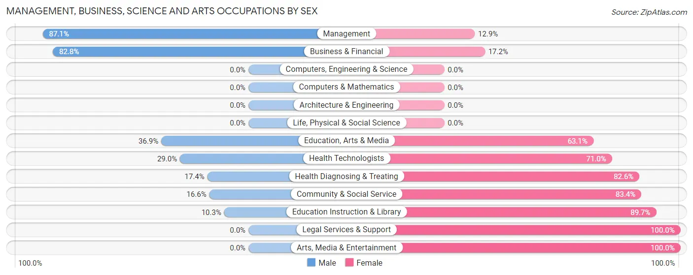 Management, Business, Science and Arts Occupations by Sex in Moxee