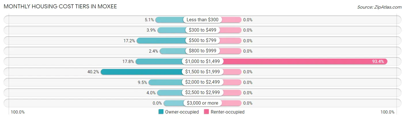 Monthly Housing Cost Tiers in Moxee