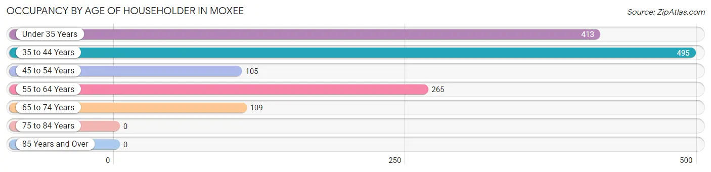 Occupancy by Age of Householder in Moxee