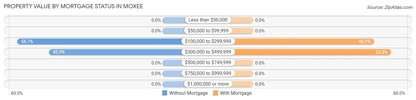 Property Value by Mortgage Status in Moxee