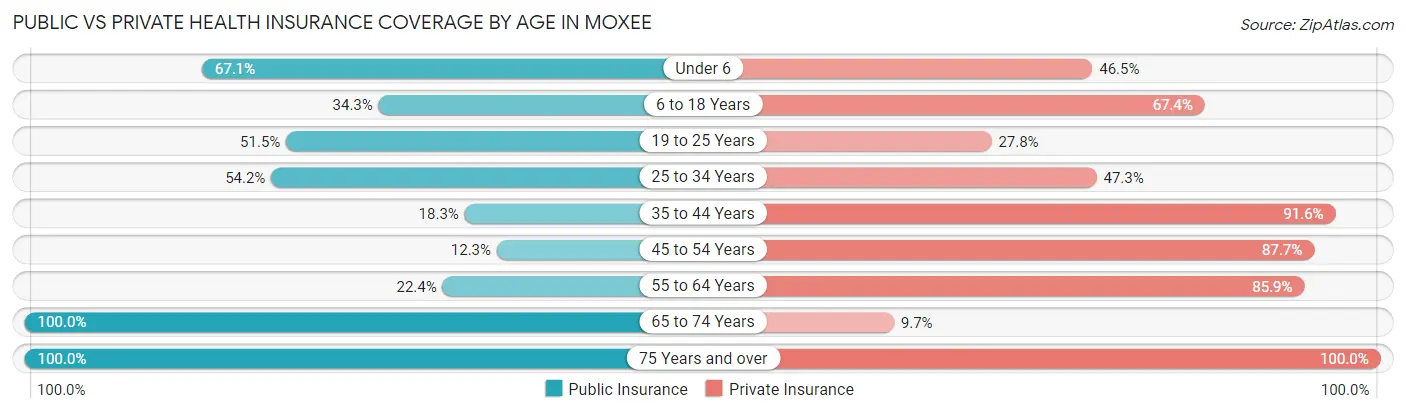 Public vs Private Health Insurance Coverage by Age in Moxee