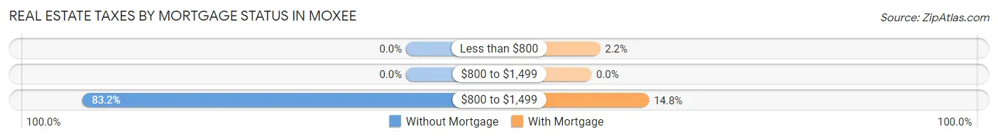 Real Estate Taxes by Mortgage Status in Moxee