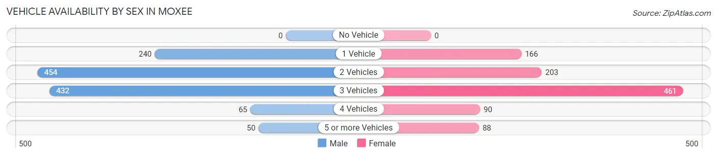 Vehicle Availability by Sex in Moxee