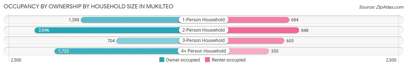 Occupancy by Ownership by Household Size in Mukilteo