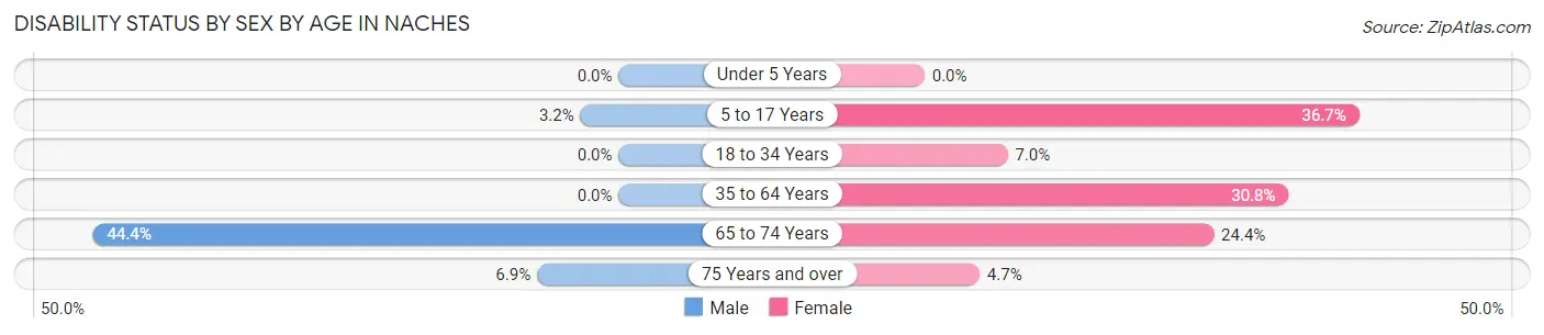 Disability Status by Sex by Age in Naches