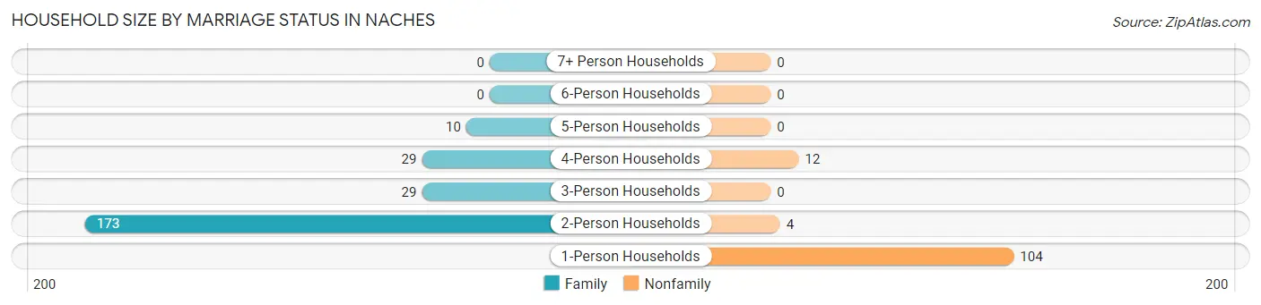 Household Size by Marriage Status in Naches