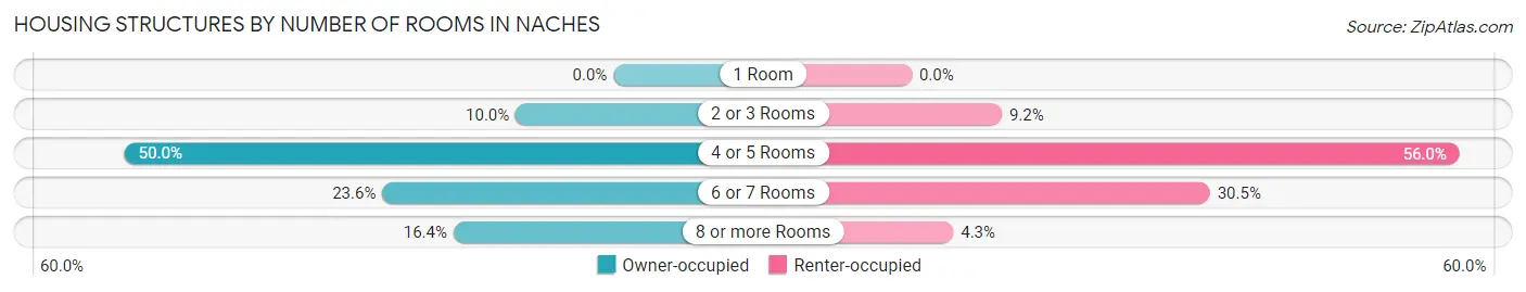 Housing Structures by Number of Rooms in Naches