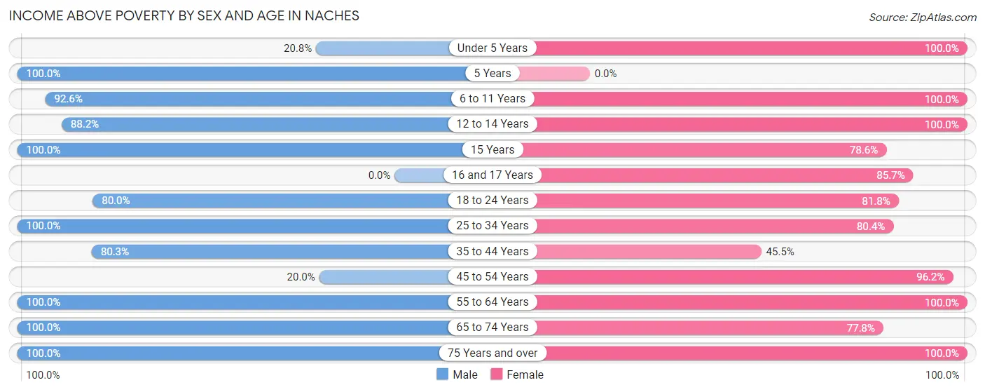 Income Above Poverty by Sex and Age in Naches