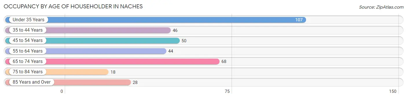 Occupancy by Age of Householder in Naches