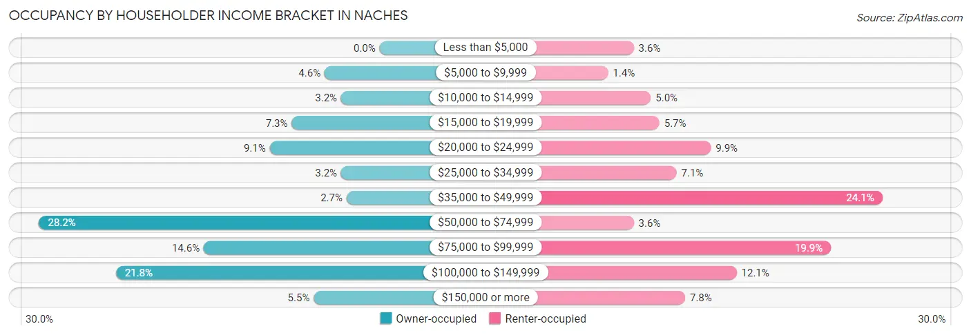 Occupancy by Householder Income Bracket in Naches