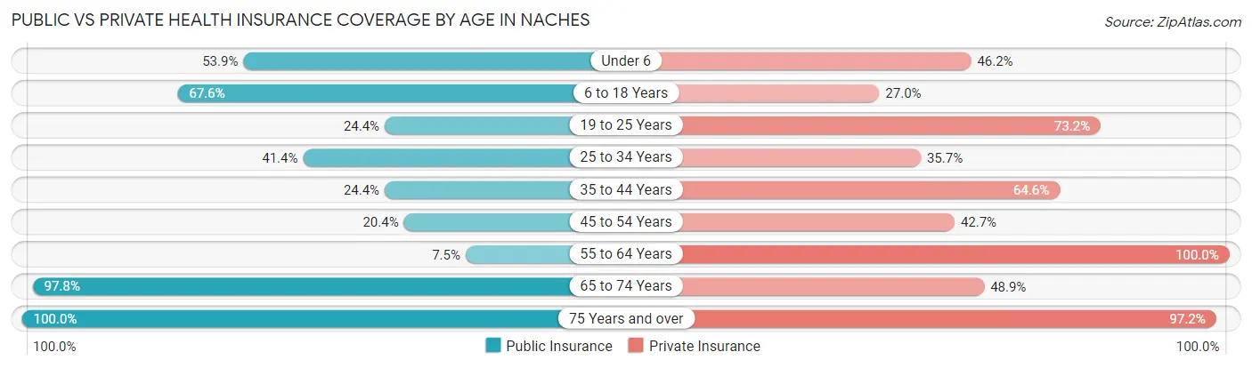 Public vs Private Health Insurance Coverage by Age in Naches