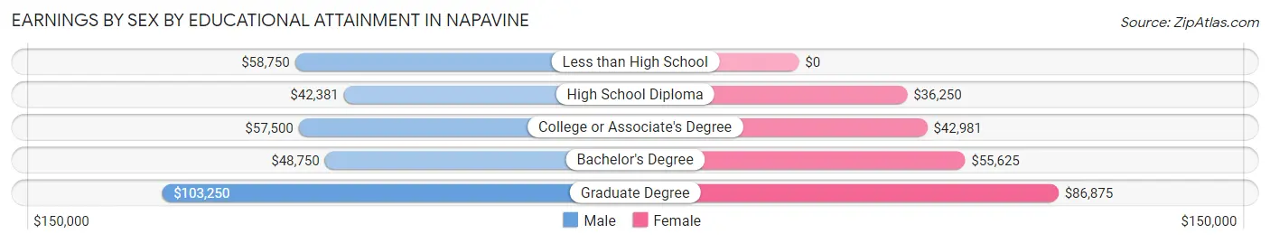 Earnings by Sex by Educational Attainment in Napavine