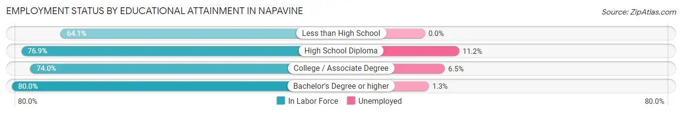 Employment Status by Educational Attainment in Napavine