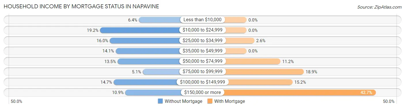 Household Income by Mortgage Status in Napavine