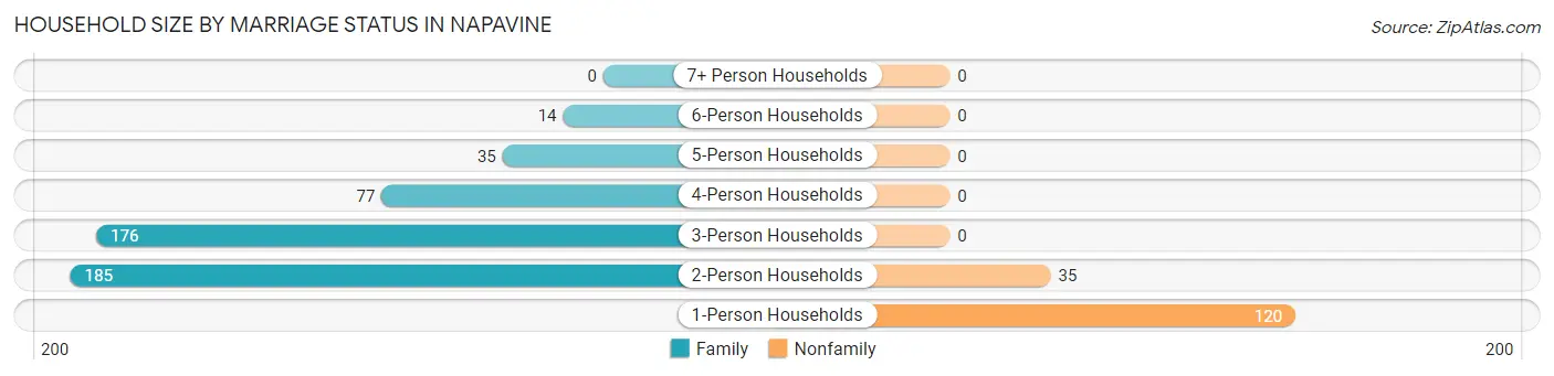 Household Size by Marriage Status in Napavine