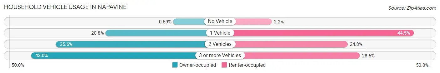 Household Vehicle Usage in Napavine