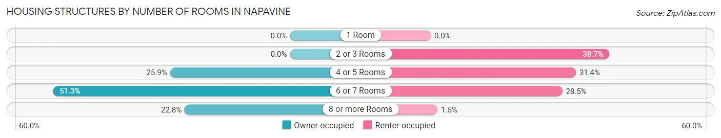 Housing Structures by Number of Rooms in Napavine