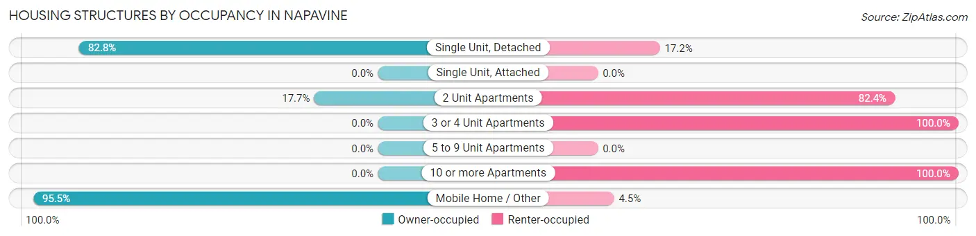 Housing Structures by Occupancy in Napavine