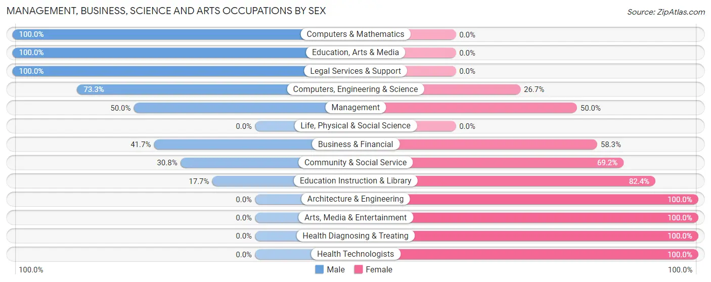 Management, Business, Science and Arts Occupations by Sex in Napavine