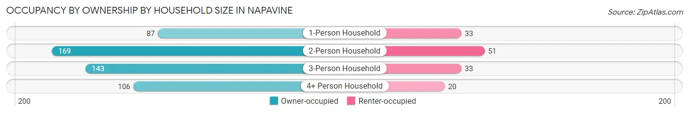Occupancy by Ownership by Household Size in Napavine