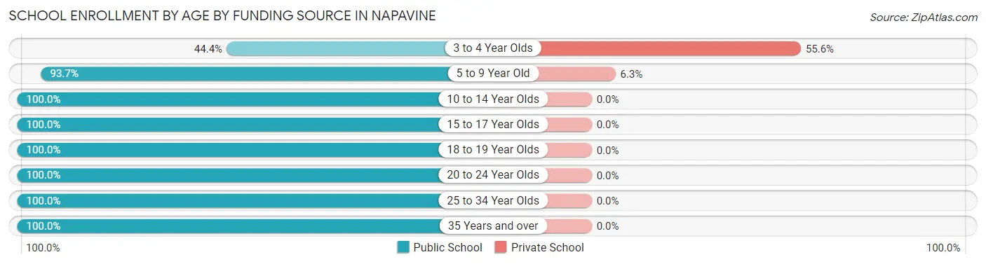 School Enrollment by Age by Funding Source in Napavine