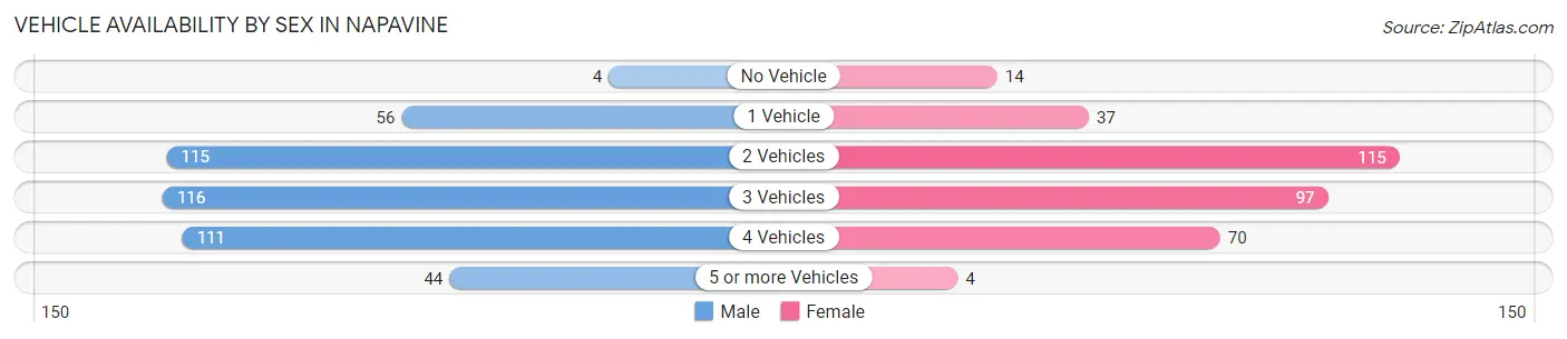 Vehicle Availability by Sex in Napavine