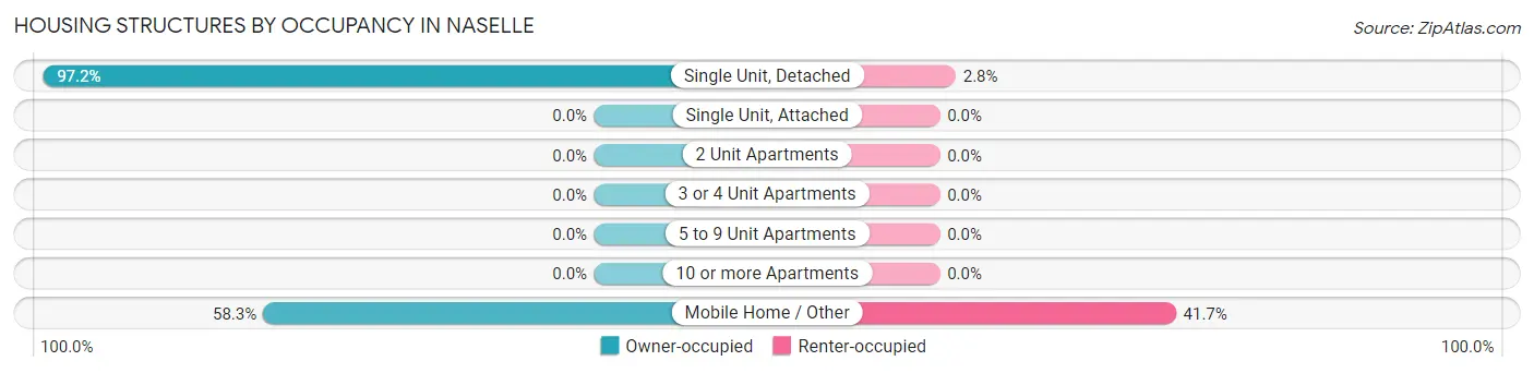 Housing Structures by Occupancy in Naselle