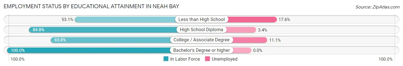 Employment Status by Educational Attainment in Neah Bay