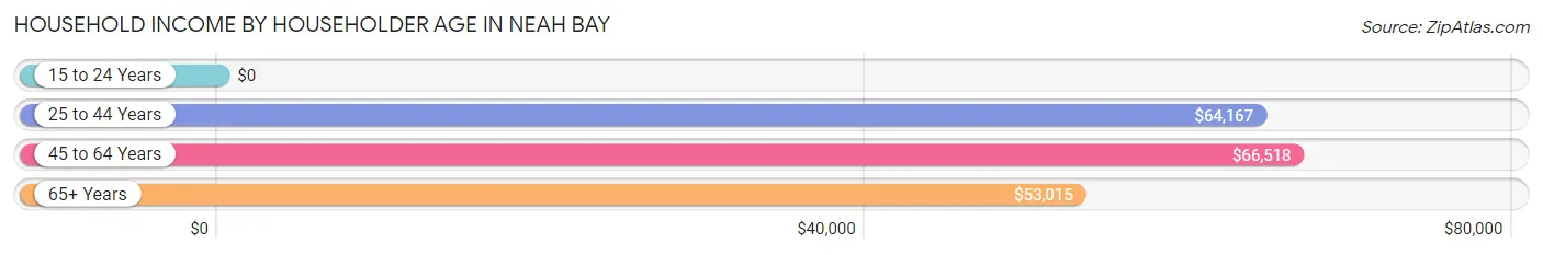 Household Income by Householder Age in Neah Bay