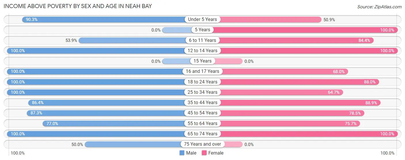 Income Above Poverty by Sex and Age in Neah Bay