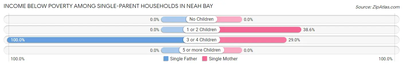 Income Below Poverty Among Single-Parent Households in Neah Bay