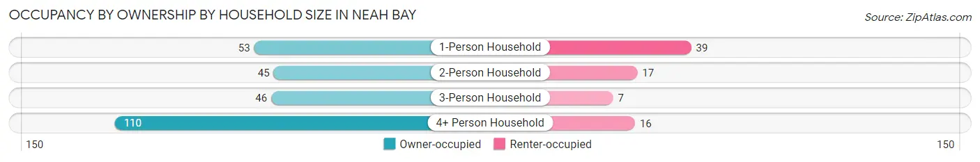 Occupancy by Ownership by Household Size in Neah Bay