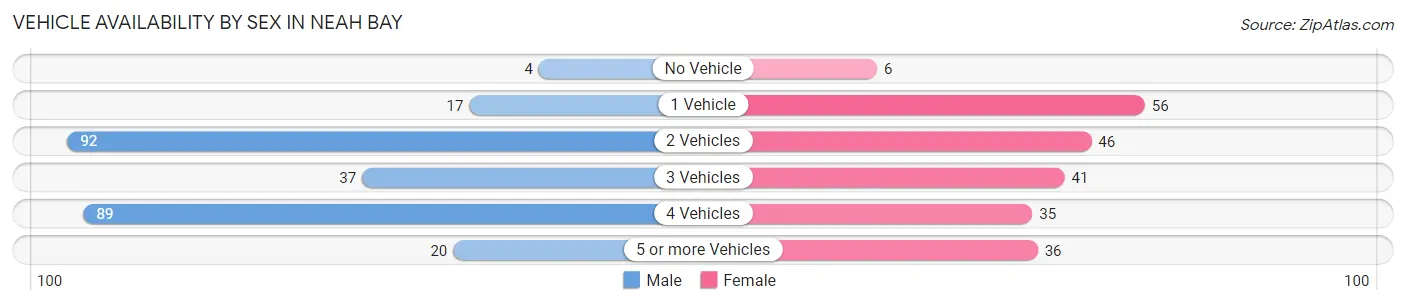 Vehicle Availability by Sex in Neah Bay
