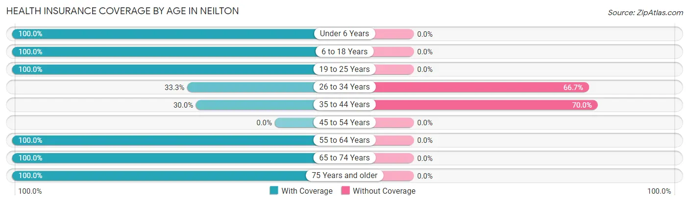 Health Insurance Coverage by Age in Neilton