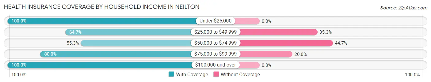 Health Insurance Coverage by Household Income in Neilton