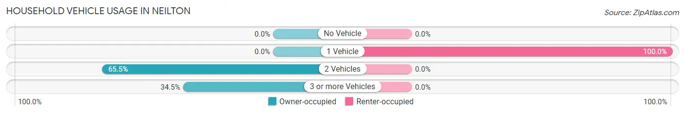 Household Vehicle Usage in Neilton