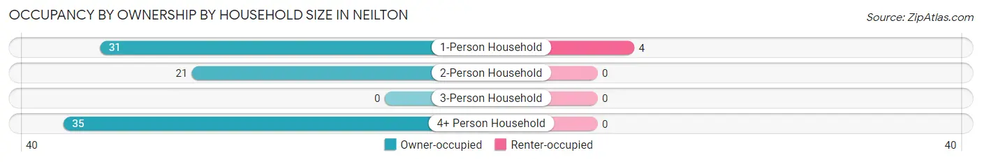 Occupancy by Ownership by Household Size in Neilton