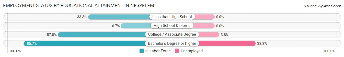 Employment Status by Educational Attainment in Nespelem